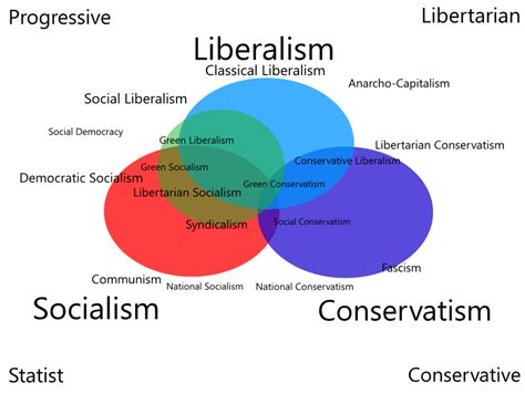 liberalisme socialisme communisme